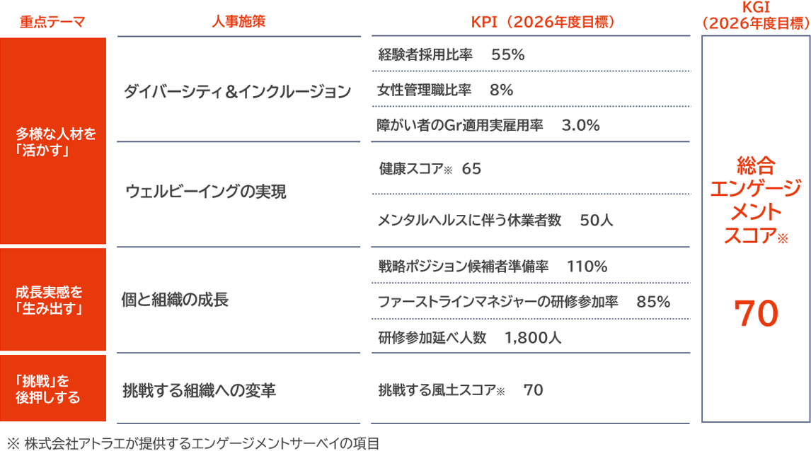 重点テーマと人事施策とKPIを説明する図