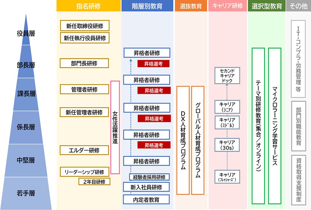 キャリア実現の仕組みづくり図