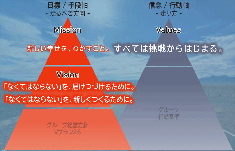 従業員の走り方を示した新Values「すべては挑戦から始まる」の図