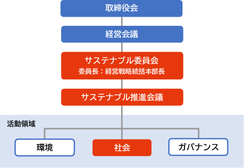 「人権推進体制」