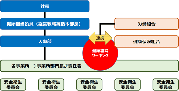 健康経営推進体制