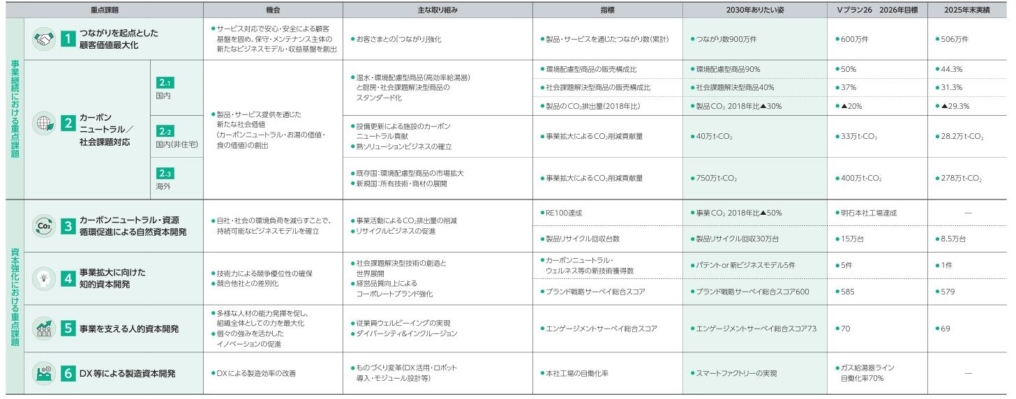 マテリアリティの取り組みと指標説明図