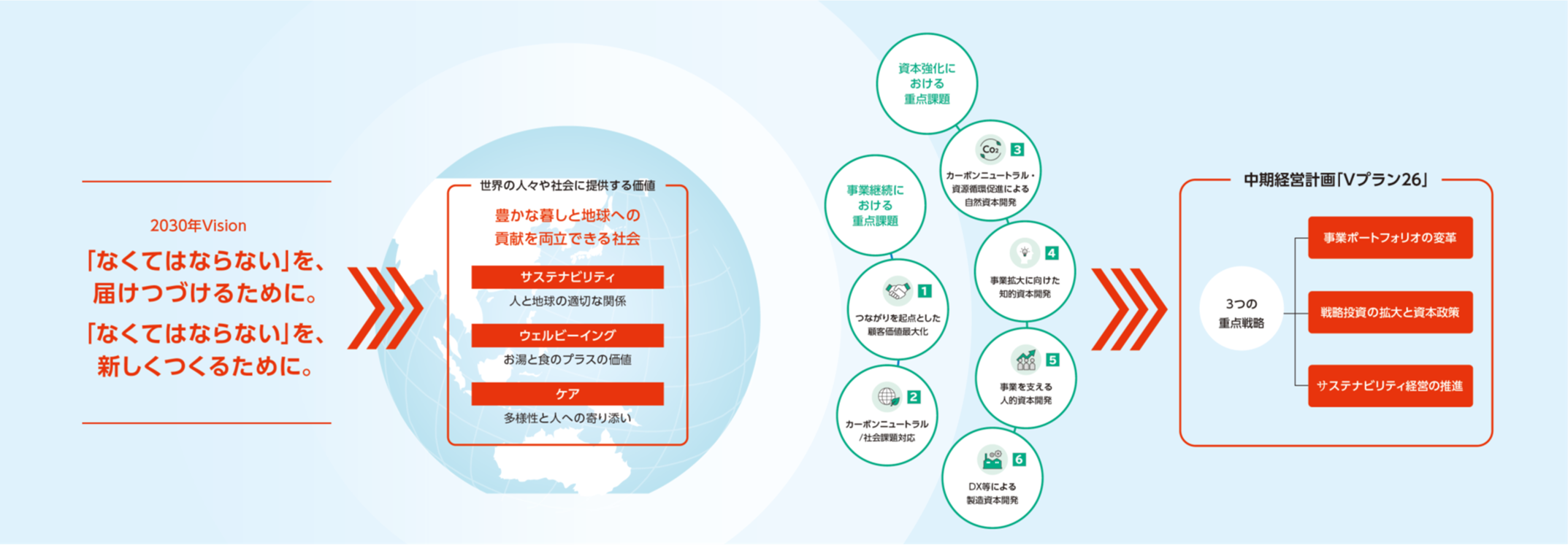 2030年Visionに向けた考え方とマテリアリティ説明図
