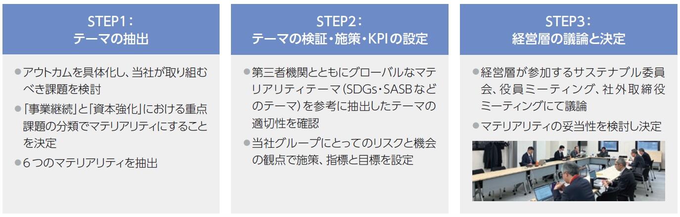 マテリアリティ見直しのプロセス説明図