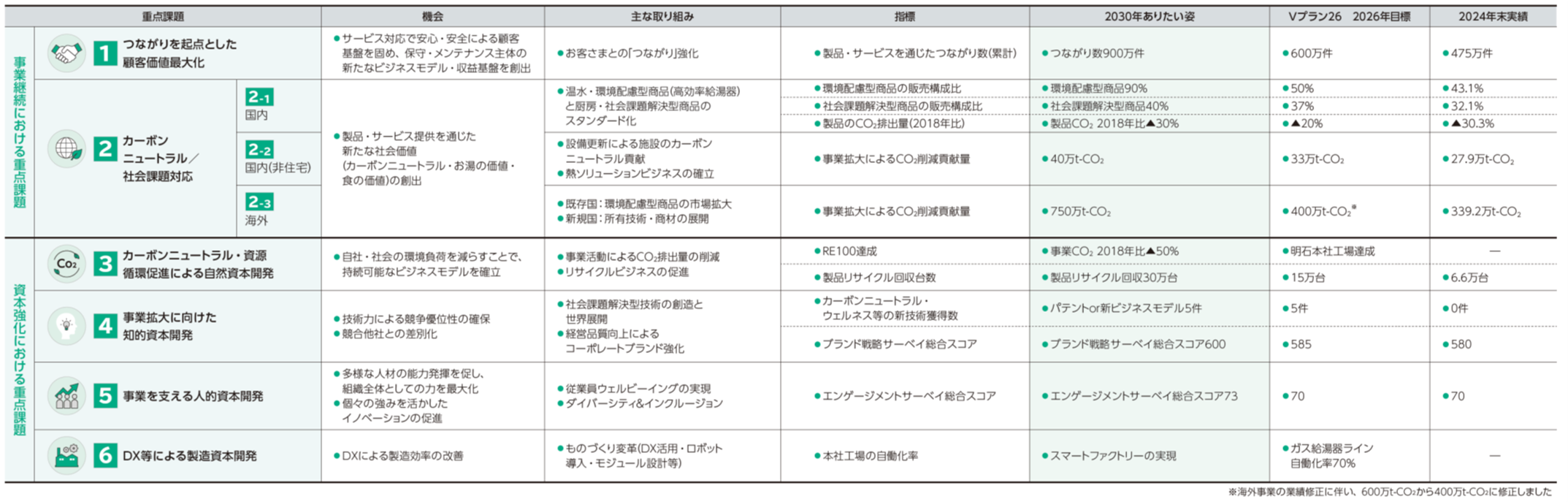 マテリアリティの取り組みと指標説明図