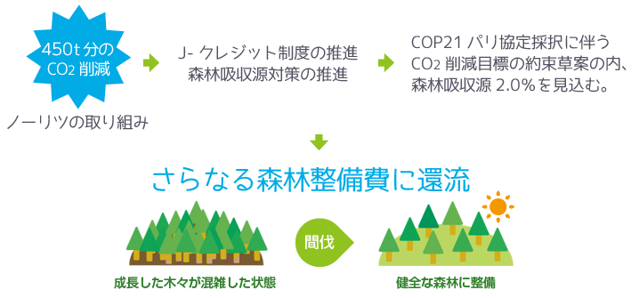 工場でのオフセット