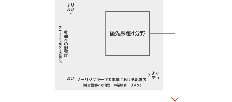 CSRマテリアリティ分析マップ