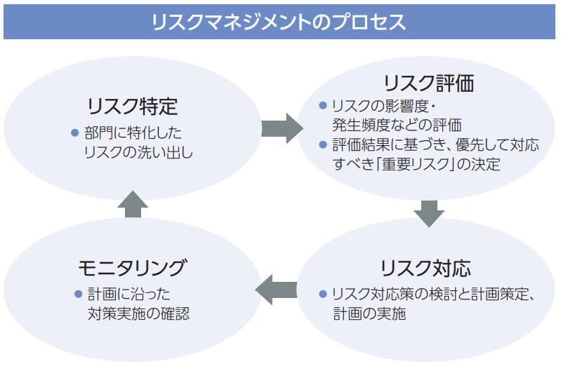 リスクマネジメントのプロセス