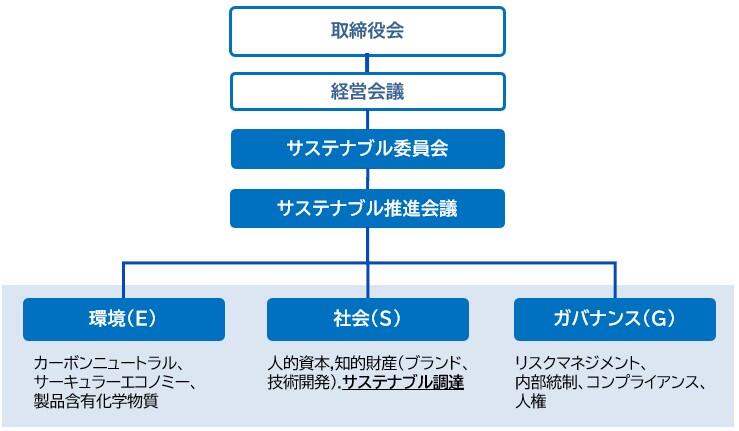 サステナブル調達に関する体制図