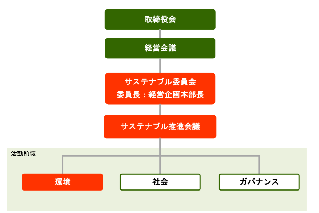 環境経営推進体制図