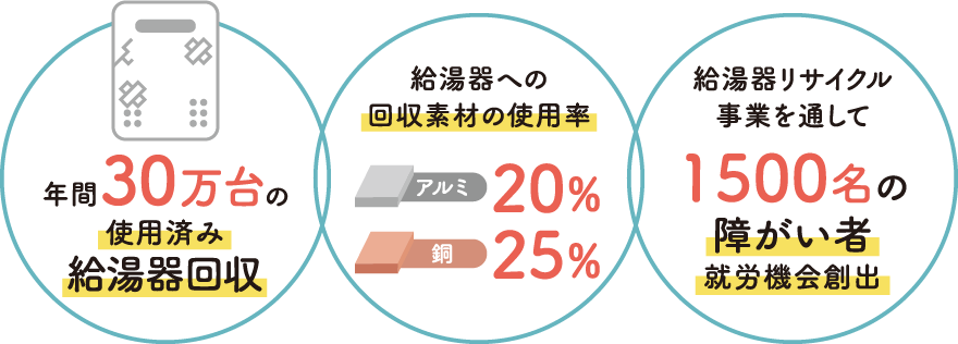 年間30万台の使用済み給湯器回収 給湯器への回収素材の使用率:アルミ20%、銅25% 給湯器リサイクル事業を通して1500名の障がい者就労機会創出