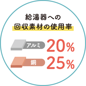 給湯器への回収素材の使用率:アルミ20%、銅25%