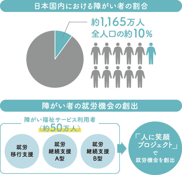 日本国内における障がい者の割合：約1165万人（全人口の約10％）　障がい者の就労機会の創出