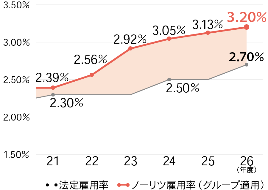 ノーリツグループでは法定雇用率を上回る障がい者を雇用