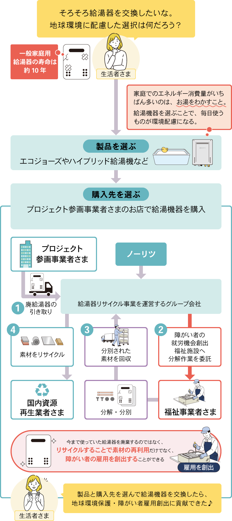 給湯器リサイクル事業について