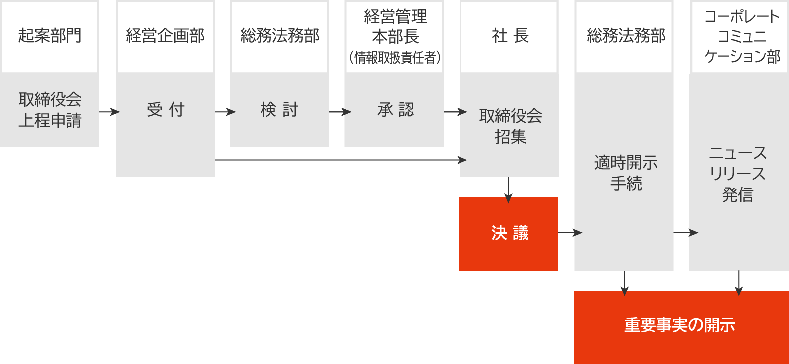 決定事実