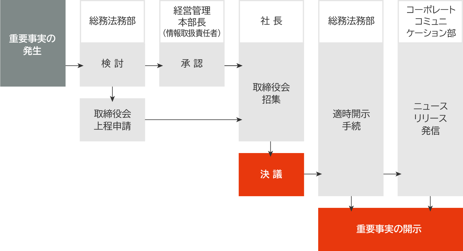 発生事実