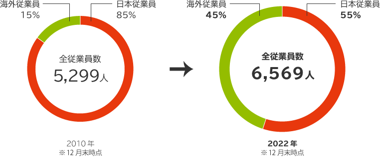 連結グループ会社従業員比率