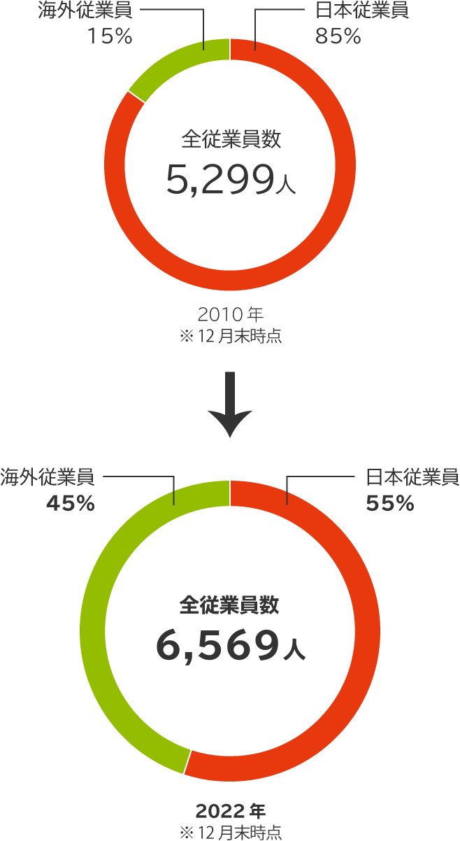 連結グループ会社従業員比率