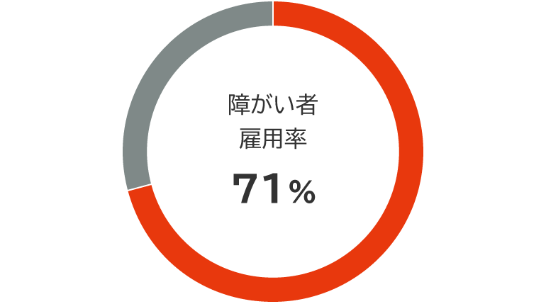 障がい者雇用率61%