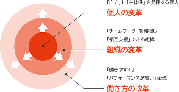 「個人の変革」「組織の変革」「働き方の変革」