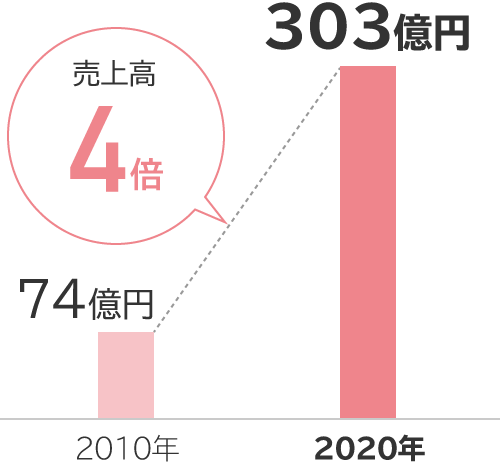 中国における売上高