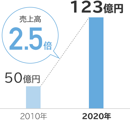 豪州における売上高