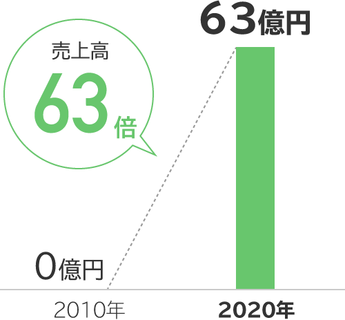 北米における売上高