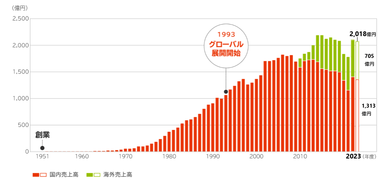 売上高