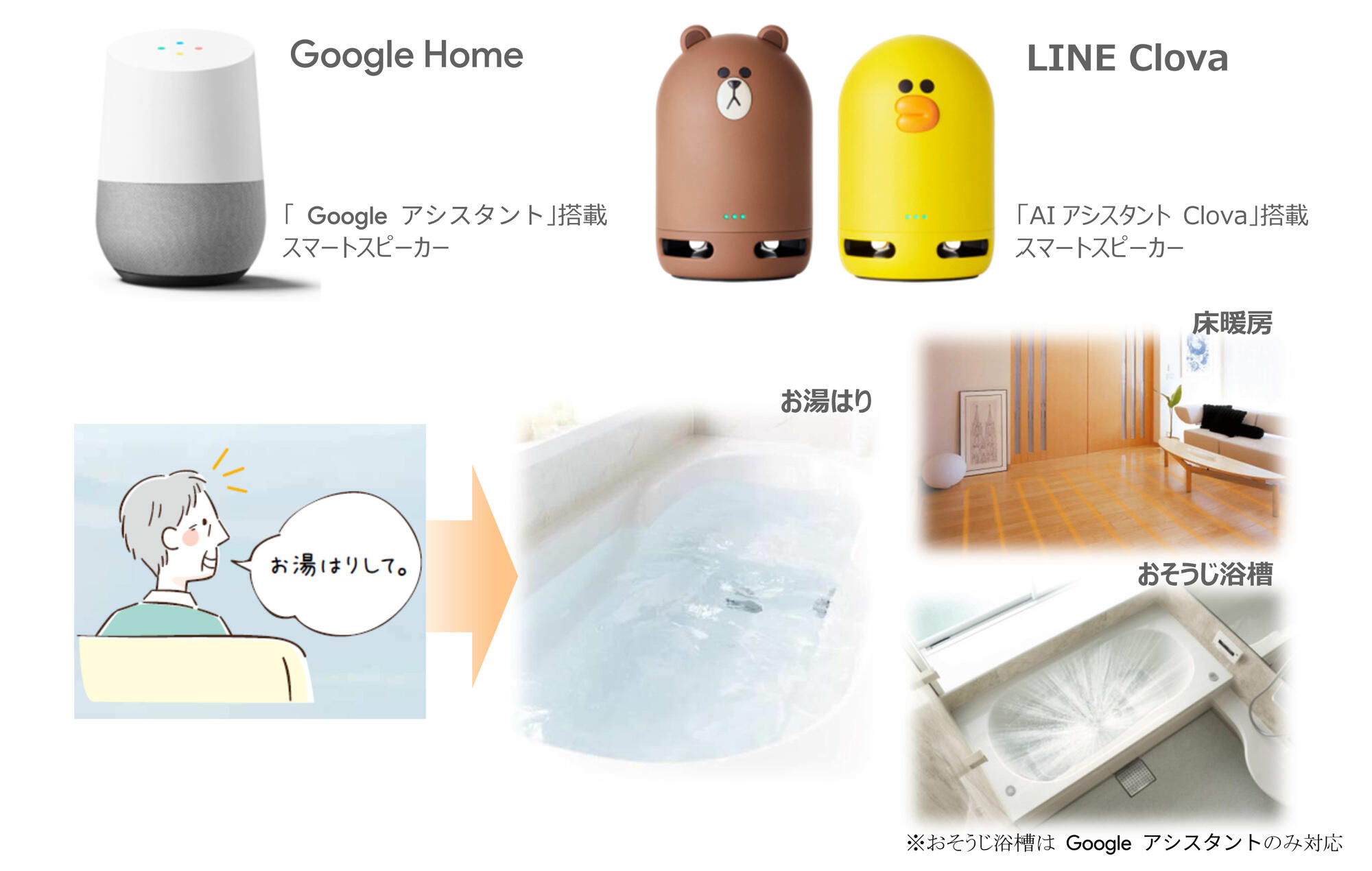 スマートスピーカーに話しかけて おふろのお湯はり や 床暖房 を操作 ノーリツ Google Home と Line Clova に8月から対応 ニュースリリース ノーリツ