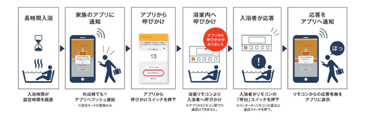 宅外からの見まもり機能の流れ