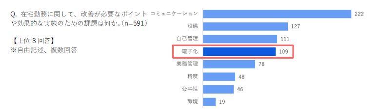 在宅勤務に関して、改善が必要なポイントや効果的な実施のための課題は何かアンケート結果