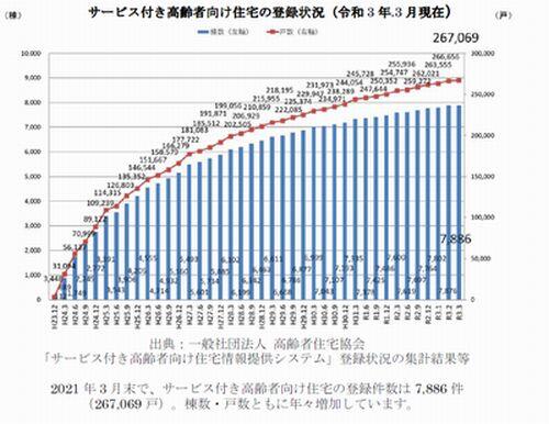 サービス付き高齢者向け住宅の登録状況（令和3年.3月現在）