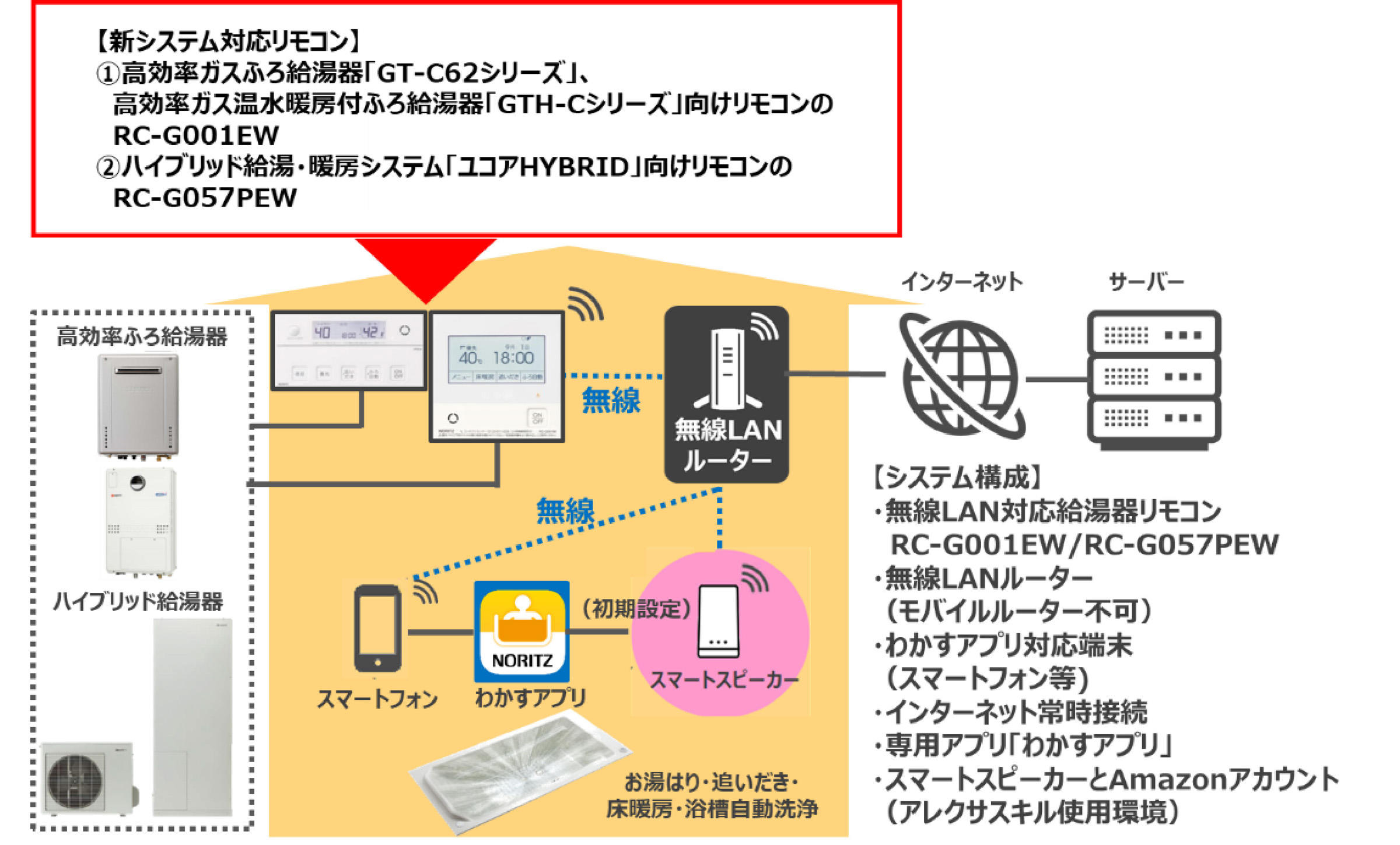 共働き世帯の負担軽減 ノーリツだけの 音声で浴槽自動洗浄 Iot給湯器リモコンが3月からスマートスピーカーにも対応 お湯はり 追いだき 床暖房が音声で可能に ニュースリリース ノーリツ