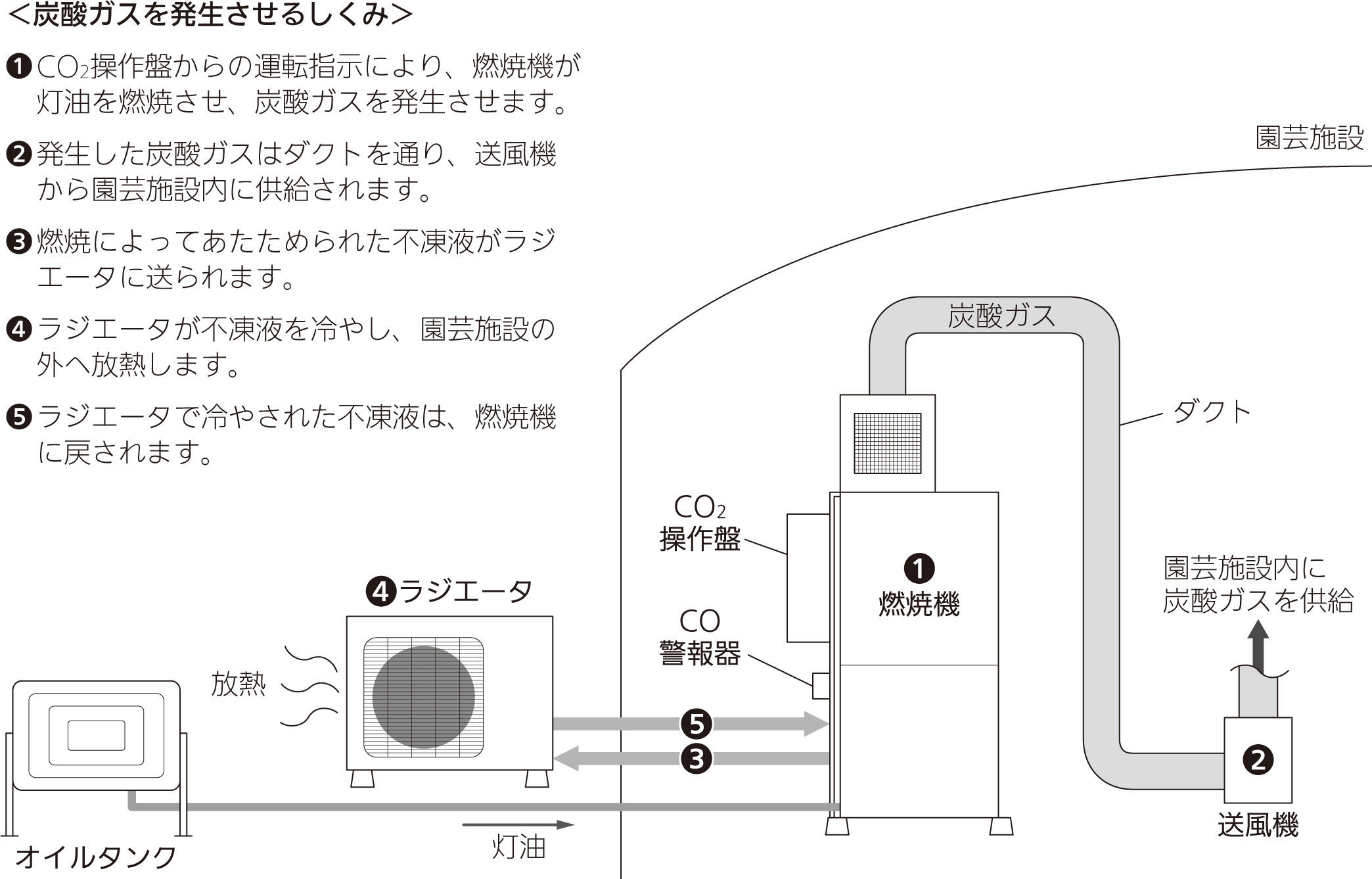 低温炭酸ガス局所施用システムは、炭酸ガス（CO2）を園芸施設内に供給し、光合成を促進させるシステムです。