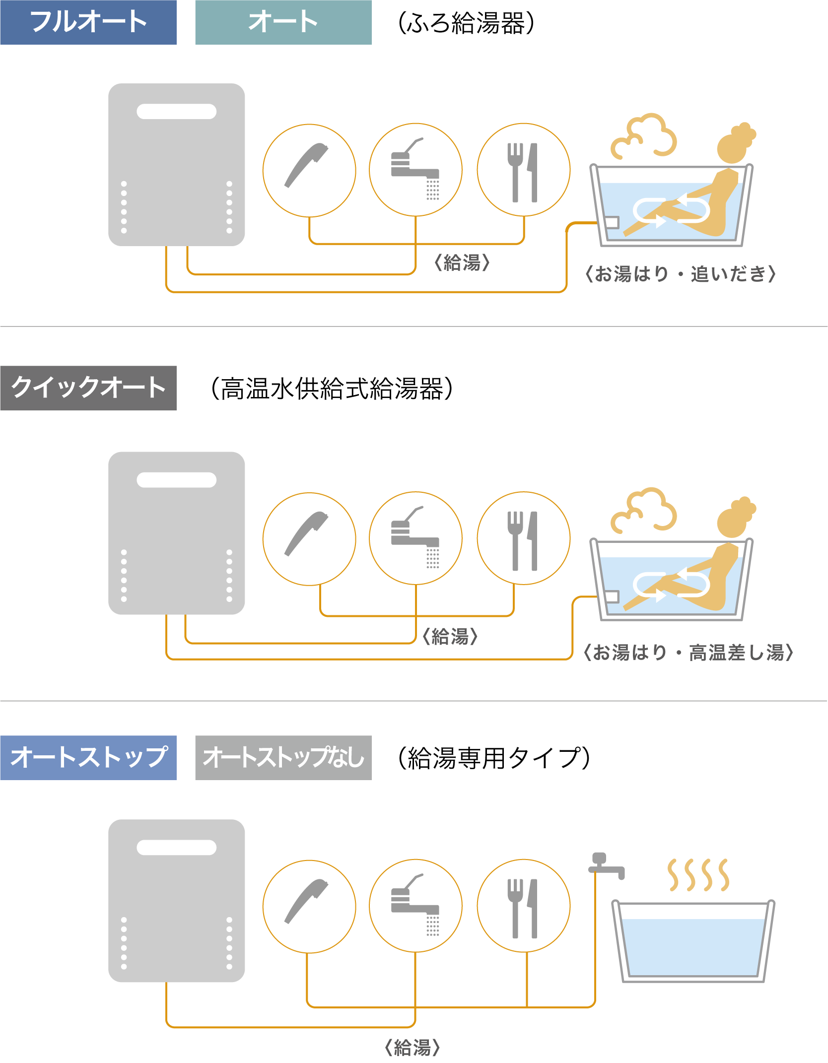 給湯専用・オート・フルオートの違いのイラスト