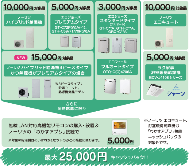 機器（ハイブリッド給湯システム、エコジョーズ、エコフィール）の購入・設置で