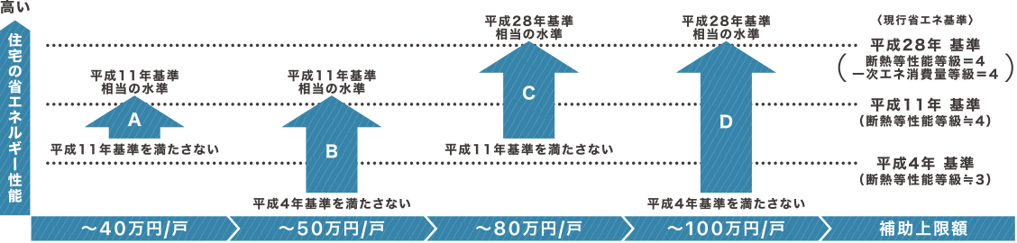 既存住宅リフォームの補助上限額