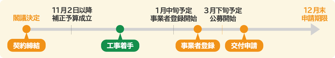 契約締結〜工事着手〜事業者登録〜交付申請の流れ・補助金対象期間