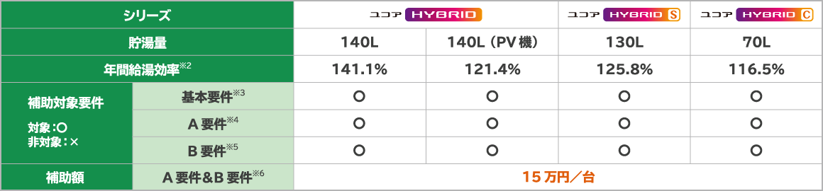 ハイブリッド給湯器機ユコアHYBRID補助金機種対象一覧