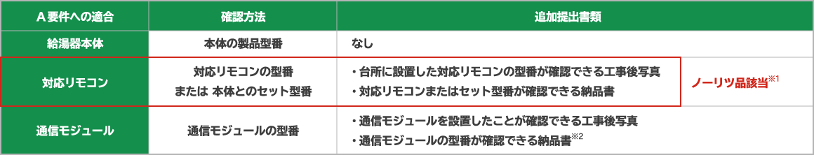 必用書類 追加事項