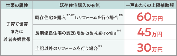 リフォームの補助額(子育て世帯または若者夫婦世帯)