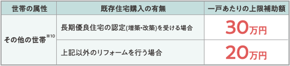 リフォームの補助額(その他の世帯)
