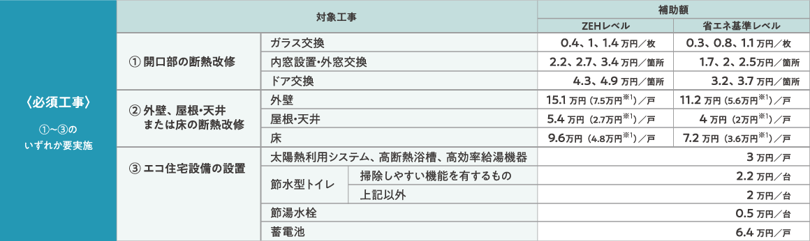 対象工事内容ごとの補助額(必須工事)