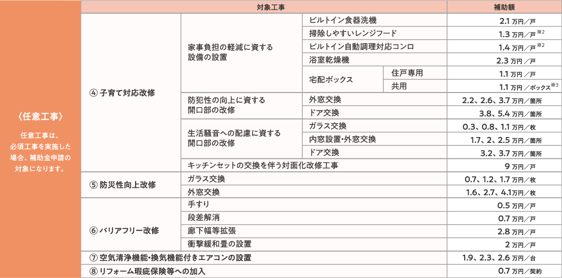 対象工事内容ごとの補助額(任意工事)