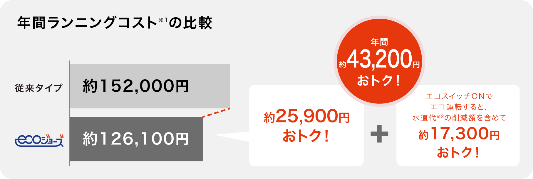 従来タイプとエコジョーズの年間ランニングコスト比較