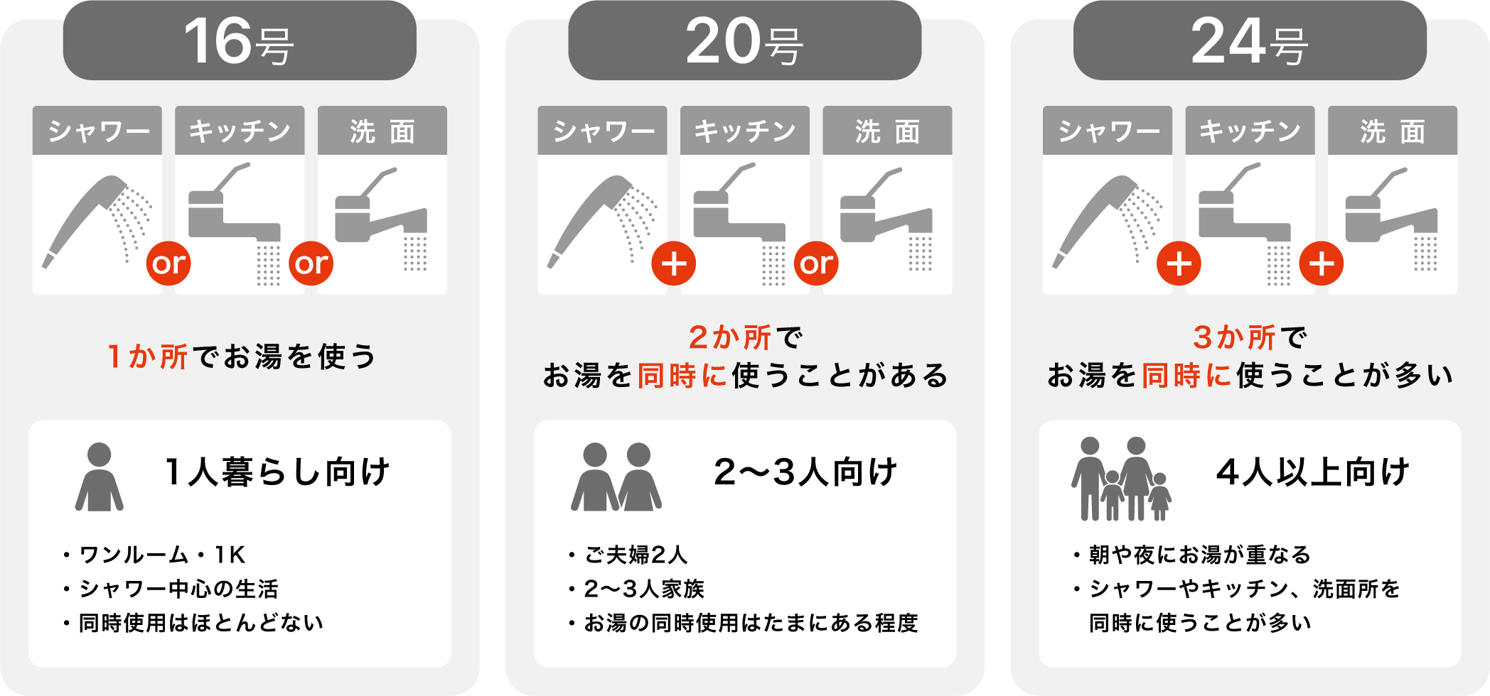 給湯器のサイズ16号、20号、24号の違いのイラスト
