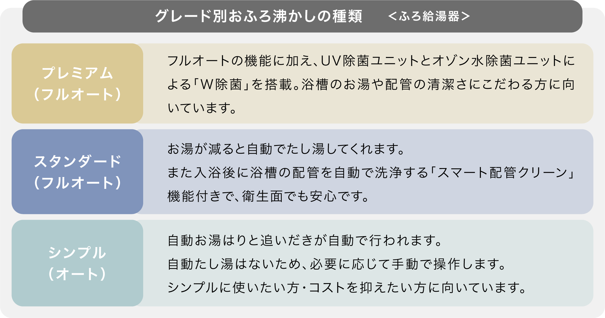 シンプル・スタンダード・プレミアムの違い