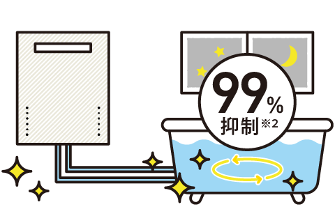 99%抑制※2