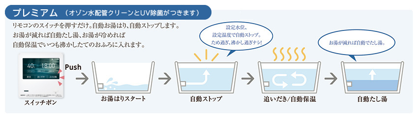 プレミアム（オゾン水配管クリーンとUV除菌がつきます）